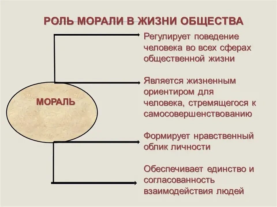 Мораль в жизни человека и общества. Мораль 8 класс. Роль морали в жизни человека и общества.