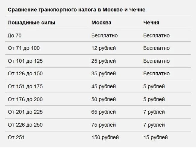 Транспортный налог в москве 2024 год. Налог на Лошадиные силы. Транспортный налог таблица. Налог на Лошадиные силы авто. Налог на автомобиль с лошадиной силы.
