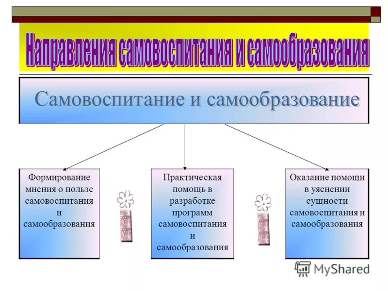 Составляющие самовоспитания. Программа самовоспитания. План самовоспитания. Программа самовоспитания таблица. Самообразование и самовоспитание.