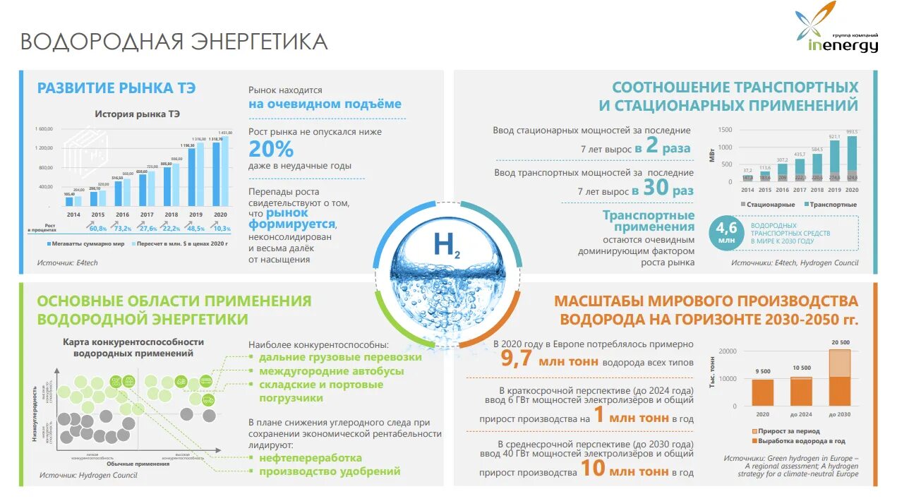 Водородная Энергетика в России статистика. Перспективы развития водородной энергетики. Мировой рынок водорода. Производство водорода в мире.