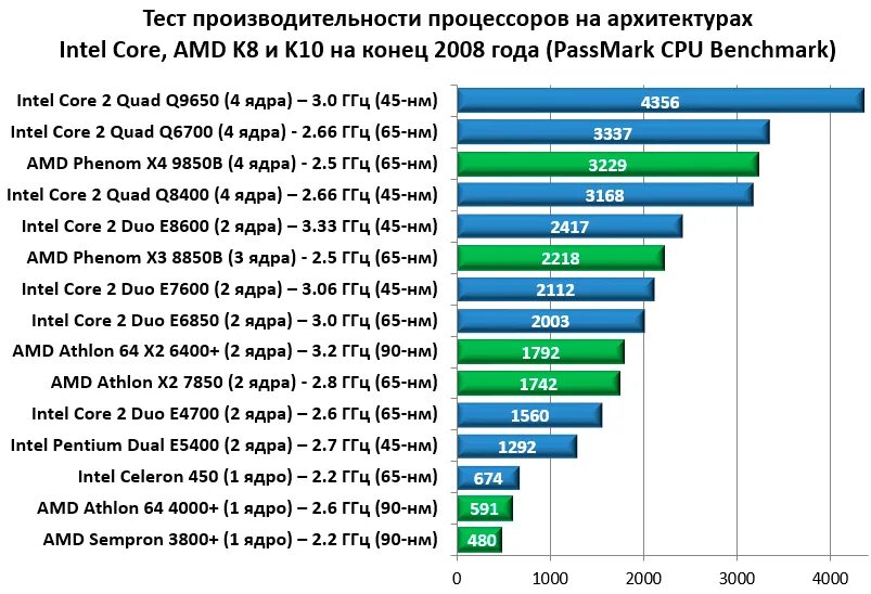 Какой тип процессора чаще всего используют мобильные. Таблица мощности процессоров Intel Core. Таблица процессоров Intel Core i7. Таблица сравнения производительности процессоров Intel. Сравнительная таблица процессоров i5.