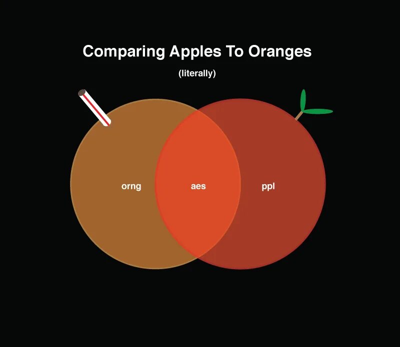 To compare Apples and Oranges. Диаграмма яблока. Диаграмма Apple. Идиома comparing Apples to Oranges. Apple compare