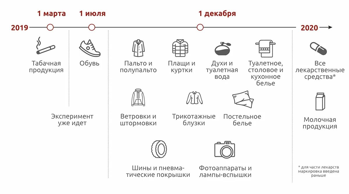 Группы товаров подлежащих маркировке. Маркирование товаров. Схема маркировки товаров. Обязательная маркировка товаров с 2022 перечень. Товары подлежащие обязательной маркировке.