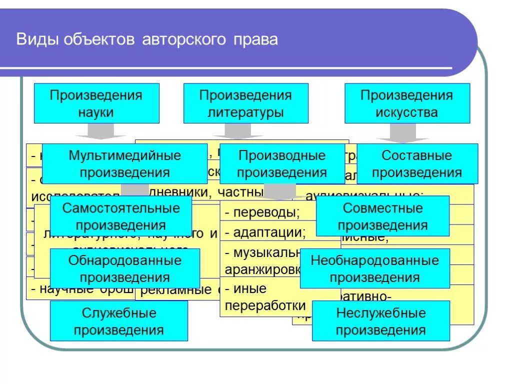 Классификация объектов авторских прав.