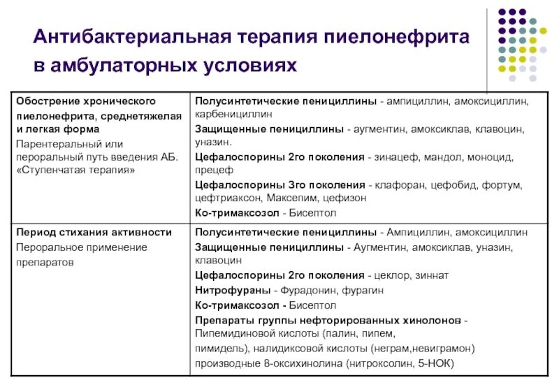 Пиелонефрит стадия обострения. Хронический пиелонефрит антибактериальная терапия. Лечение хронического пиелонефрита амбулаторно. Схема лечения обострения хронического пиелонефрита. Основные принципы лечения хронического пиелонефрита.