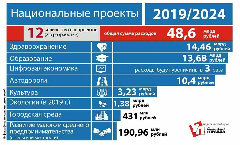 Реализации национальных проектов 2024