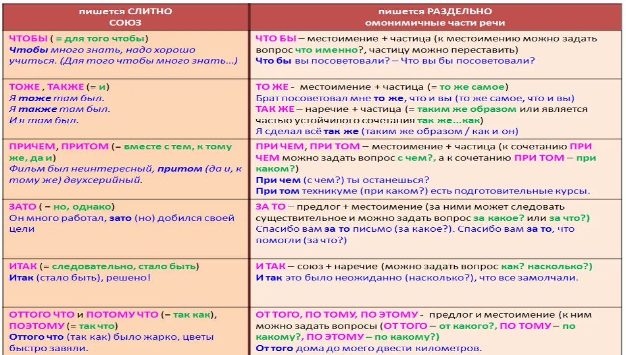 Как отличить на письме союз чтобы. Слитно, раздельное, дефисное написание предлогов, союзов". Слитное раздельное и дефисное написание предлогов таблица. Слитное и раздельное правописание союзов. Слитное и раздельное написание союзов и союзных слов.