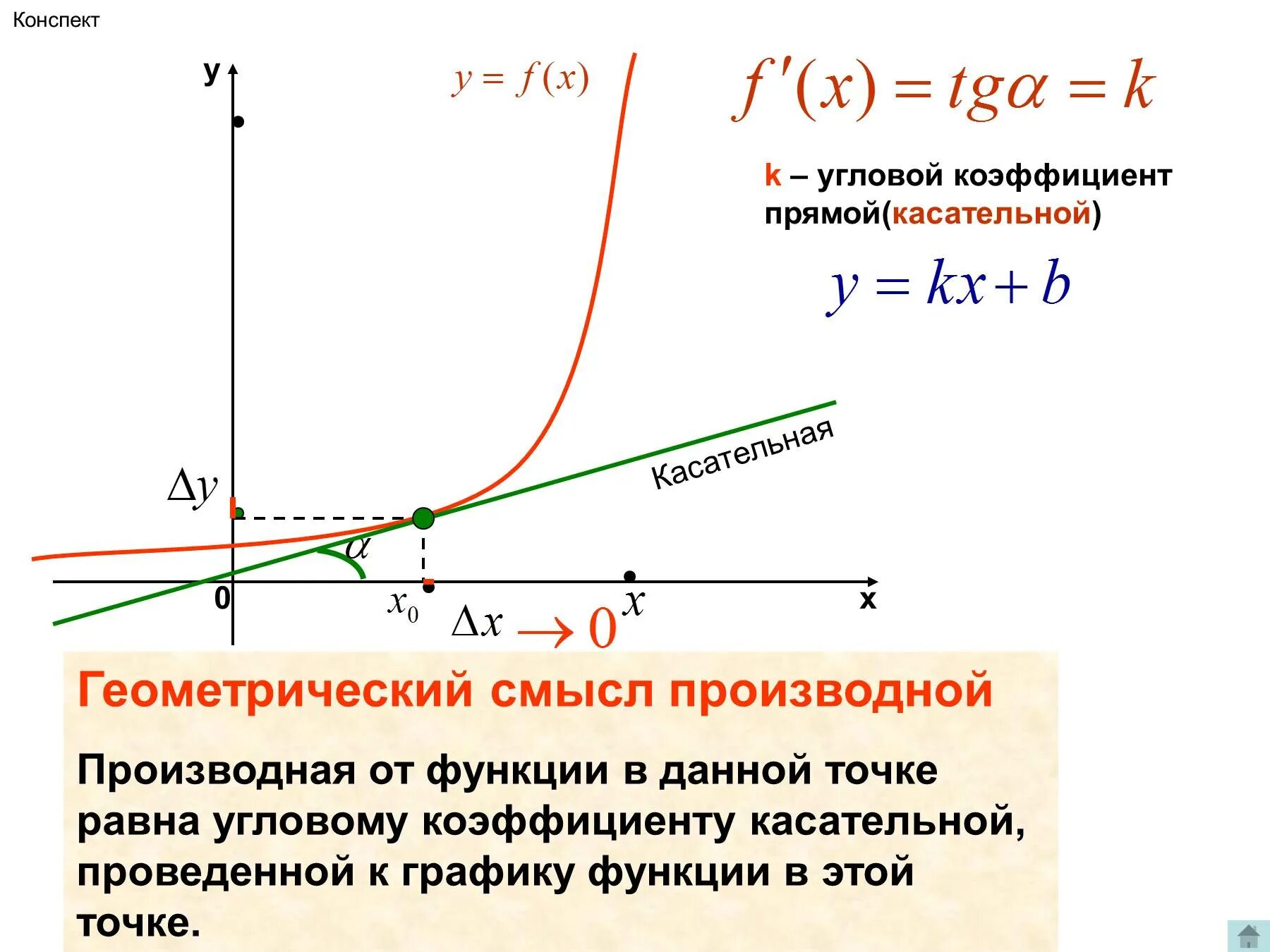 Производная функции в точке касательная к графику функции. Геометрический смысл производной угловой коэффициент. Производная функции равна Угловому коэффициенту. Угловой коэффициент касательной к графику производной.