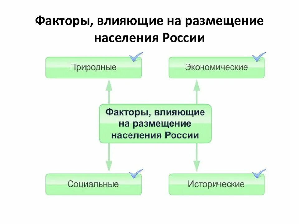 10 факторов россии. Факторы влияющие на размещение населения. Природные факторы влияющие на размещение населения. Природные факторы размещения населения. Факторы которые влияют на размещение населения.