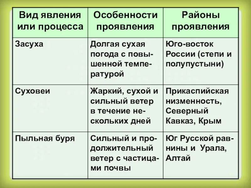 Таблица неблагоприятные климатические явления 8 класс география. Особенности проявления засухи. Особенности проявления засухи в России. Таблица вид явления особенности проявления районы проявления. Районы проявления засухи в России.