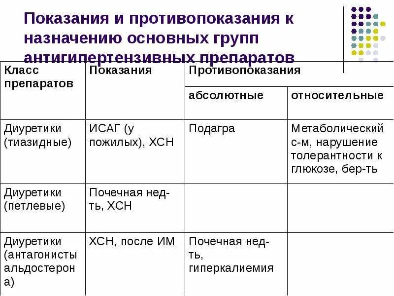 Группы антигипертензивных препаратов. Гипотензивные антигипертензивные средства классификация. Классификации гипотензивных (антигипертензивных) препаратов.. Показания к применению гипотензивных средств таблица. Показания противопоказания к назначению антигипертензивных средств.