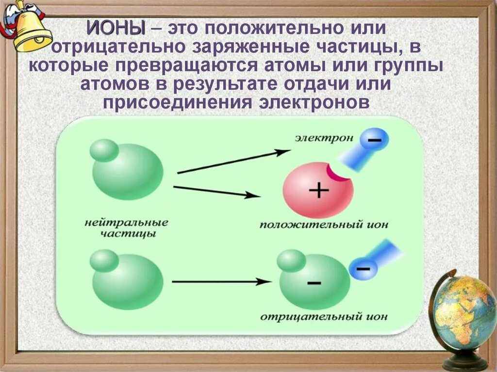 Заряд атома в физике. Положительные и отрицательные ионы. Положительно и отрицательно заряженные частицы. Положительно и отрицательно заряженные ионы.