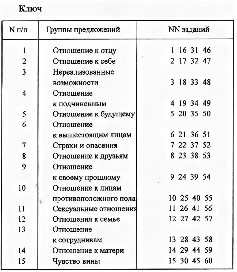 Незаконченные предложения ответы. Метод "незаконченные предложения" (тест Сакса-Леви). Метод незаконченных предложений. Методика незаконченные предложения. Методика неоконченные предложения анализ.