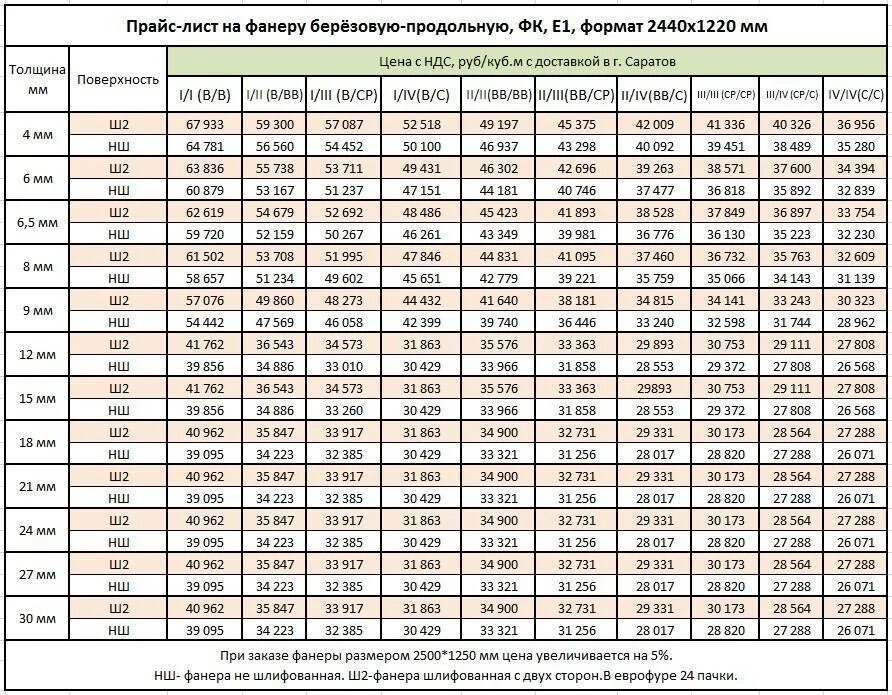 Сколько фанера размер. Фанера 5 мм вес 1м2. Вес листа фанеры ФСФ 9 мм. Стандартные листы фанеры 20 мм. Фанера 20 мм 1525х1525 вес листа.