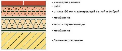 Стяжка схема