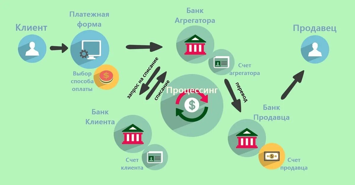 Выплата агрегатор. Принцип работы электронных платежных систем. схема работы платежной системы. платежные агрегаторы. схема интернет эквайринга.