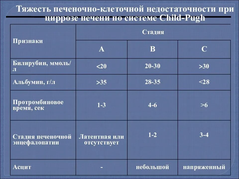 Увеличенная печень и температура. Печеночно-клеточная недостаточность степени. Показатели цирроза печени. Диагностические критерии цирроза печени. Печеночные показатели при циррозе.