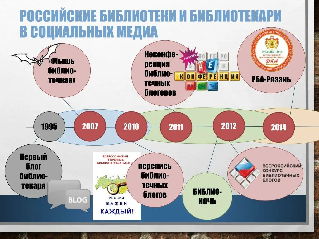 Задания в соц сетях. Продвижение библиотеки в социальных сетях. библиотека в социальных сетях. продвижение библиотеки в социальных сетях презентация. библиотека и соцсети.