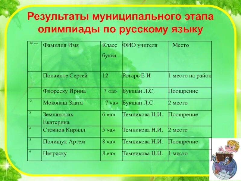 Результаты городского этапа. Итоги олимпиады по русскому языку. Название олимпиады по русскому языку. Результаты олимпиады по русскому языку.