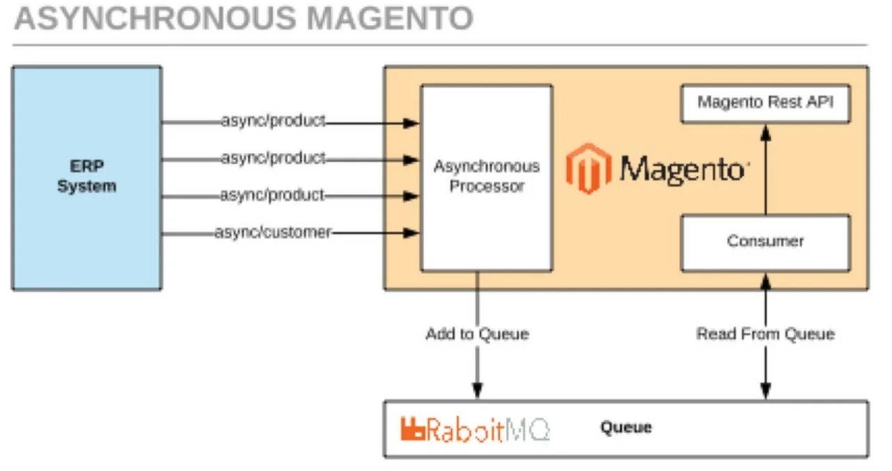 RABBITMQ схема. Архитектура Magento 2. Схема Magento ERP. Async API.