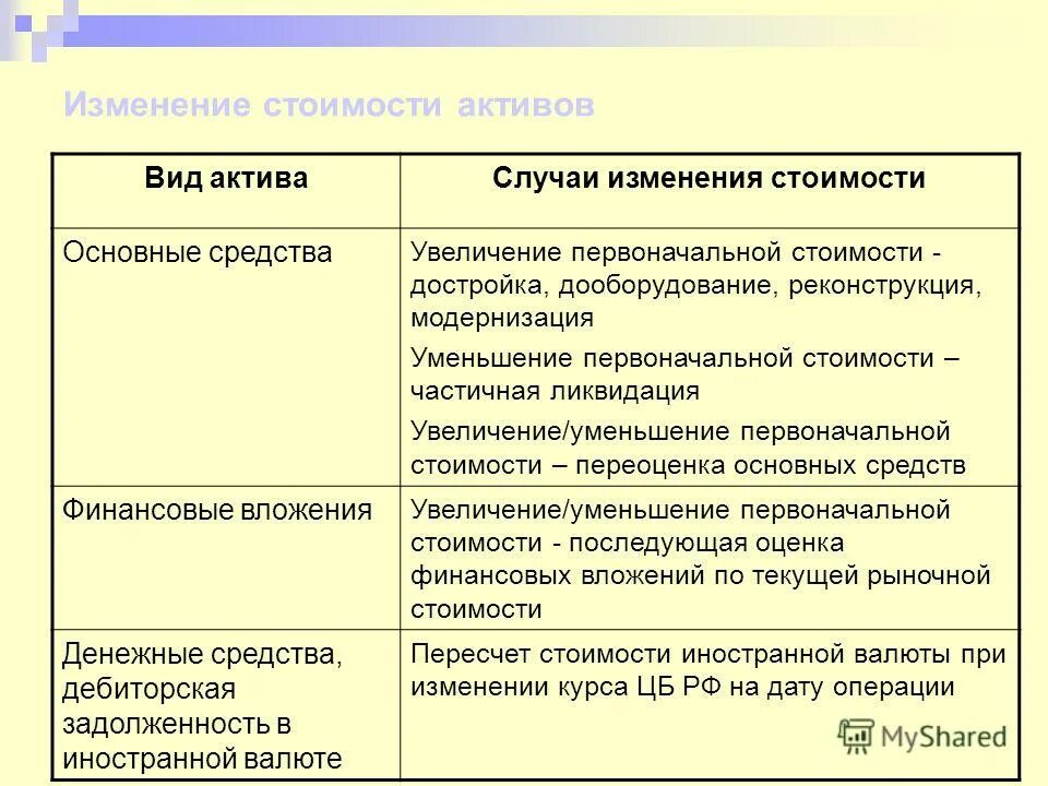 Увеличение стоимости основных. Изменение первоначальной стоимости основных средств. денежные средства это основные средства. увеличение основных средств свидетельствует о. основные средства виды активов.