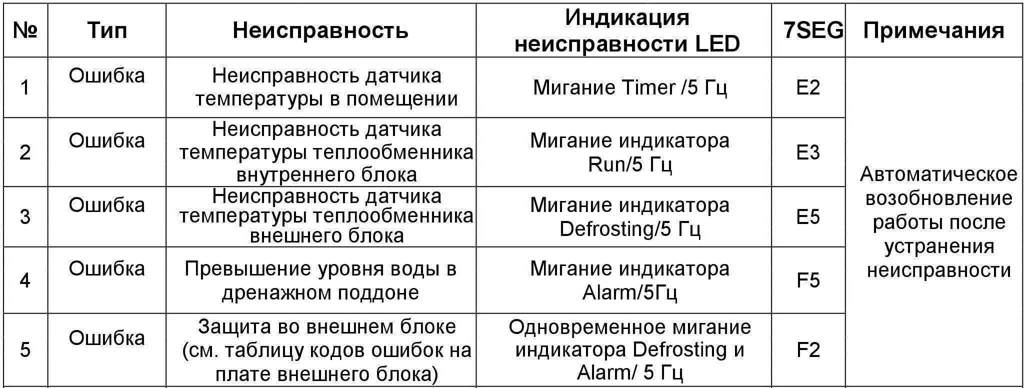 Котел ошибка е01 как устранить. Ошибки кондиционера дантекс f1. обогреватель dantex ошибка e1. dantex кондиционер ошибка e1. кондиционер дантекс ошибка е2.