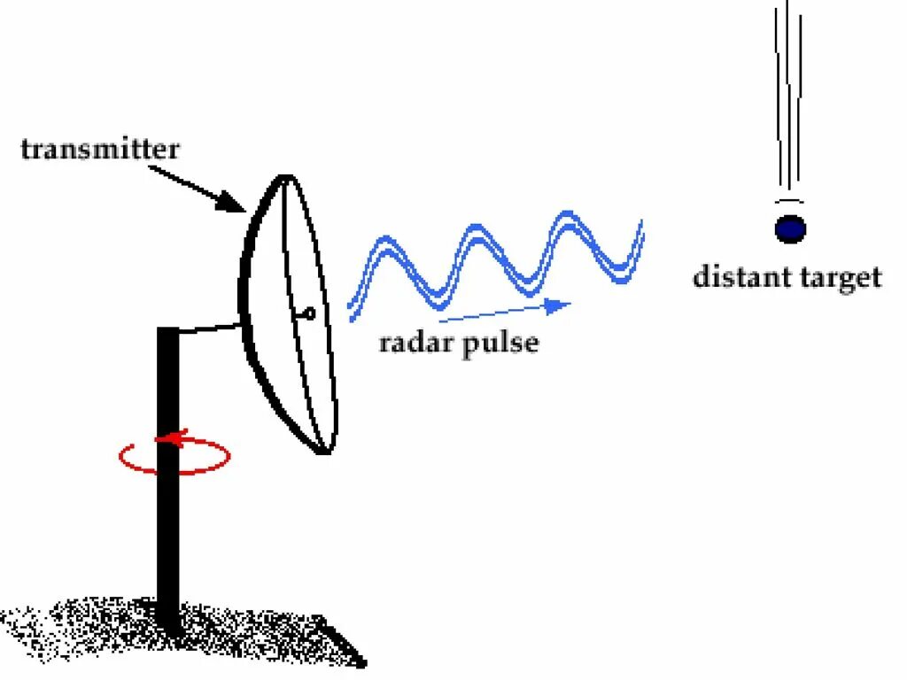 Working radar. Принцип радиолокации gif. radar principles. электромагнитный пульс. radar basic principles.