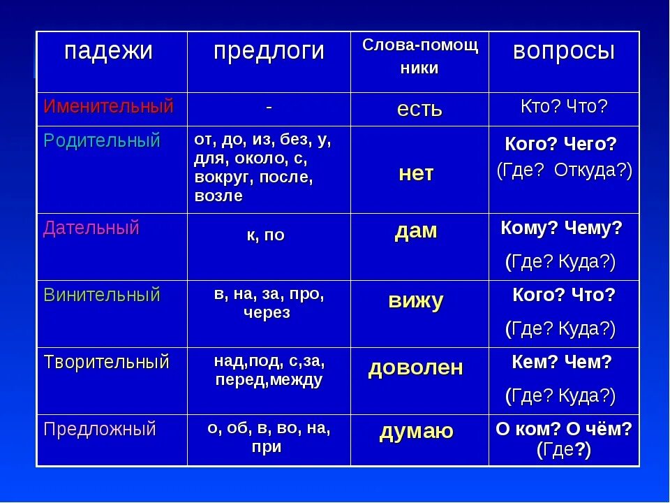 Падеж слова сегодня. Падежи. Предлоги падежей. Таблица падежей. Падежи существительных таблица.