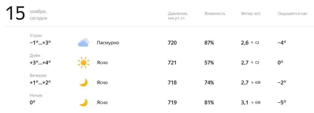 Погода на 14 ноября. Погода на 14. Погода на сегодня 1 нойабр. 6 Нойабр погода. Погода в 14 0 0