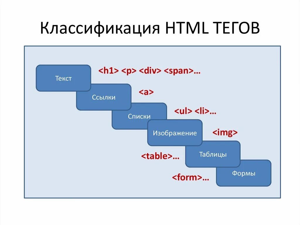 Html tag id. Теги html. Классификация тегов html. Html Теги для текста. Теги в информатике html.