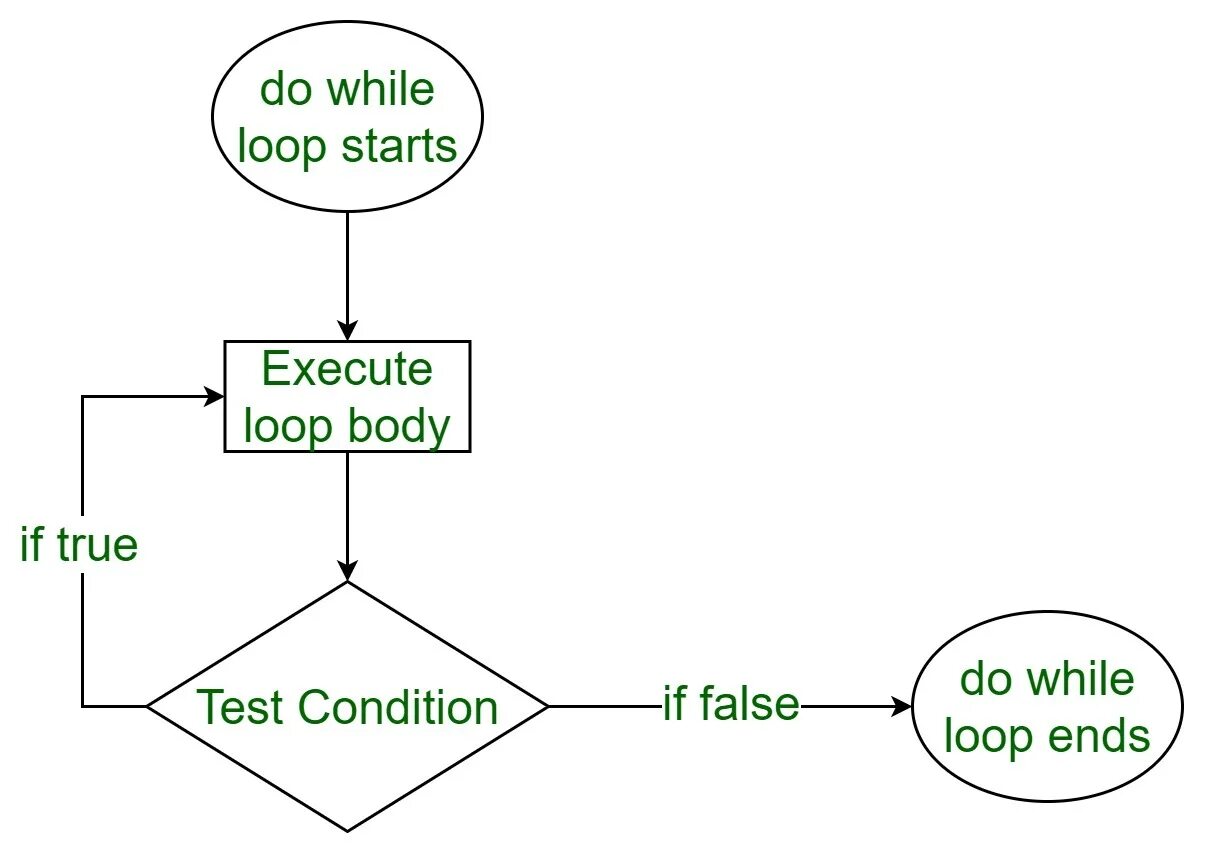 While doing this. Цикл do while. do loop while цикл. do while с++. цикл while c++.