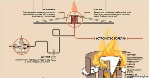 Устройство огня