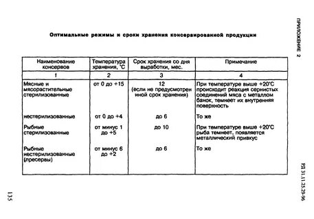 Срок годности консервов устанавливается с учетом