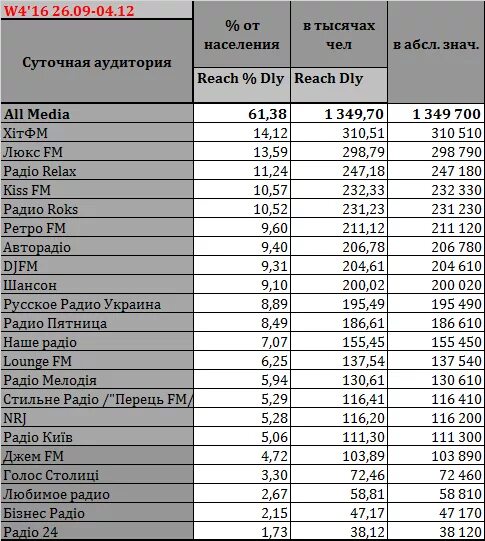 Что сейчас звучит на радио. Частоты fm радиостанций. Список радиостанций в fm-диапазоне. Радиостанции Тульской области. Волны радиостанций список.