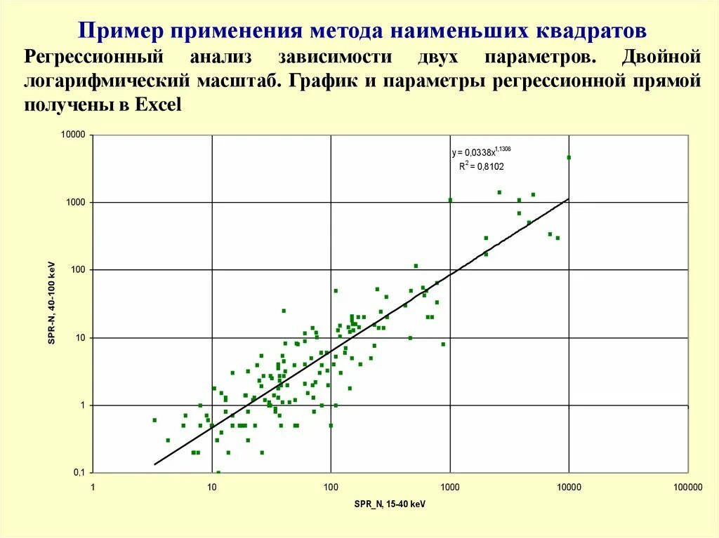 Оценки регрессии мнк. Метод наименьших квадратов регрессионный анализ. Построение градуировочного Графика методом наименьших квадратов. Метод наименьших квадратов регрессионный анализ формула. Построить график методом наименьших квадратов.