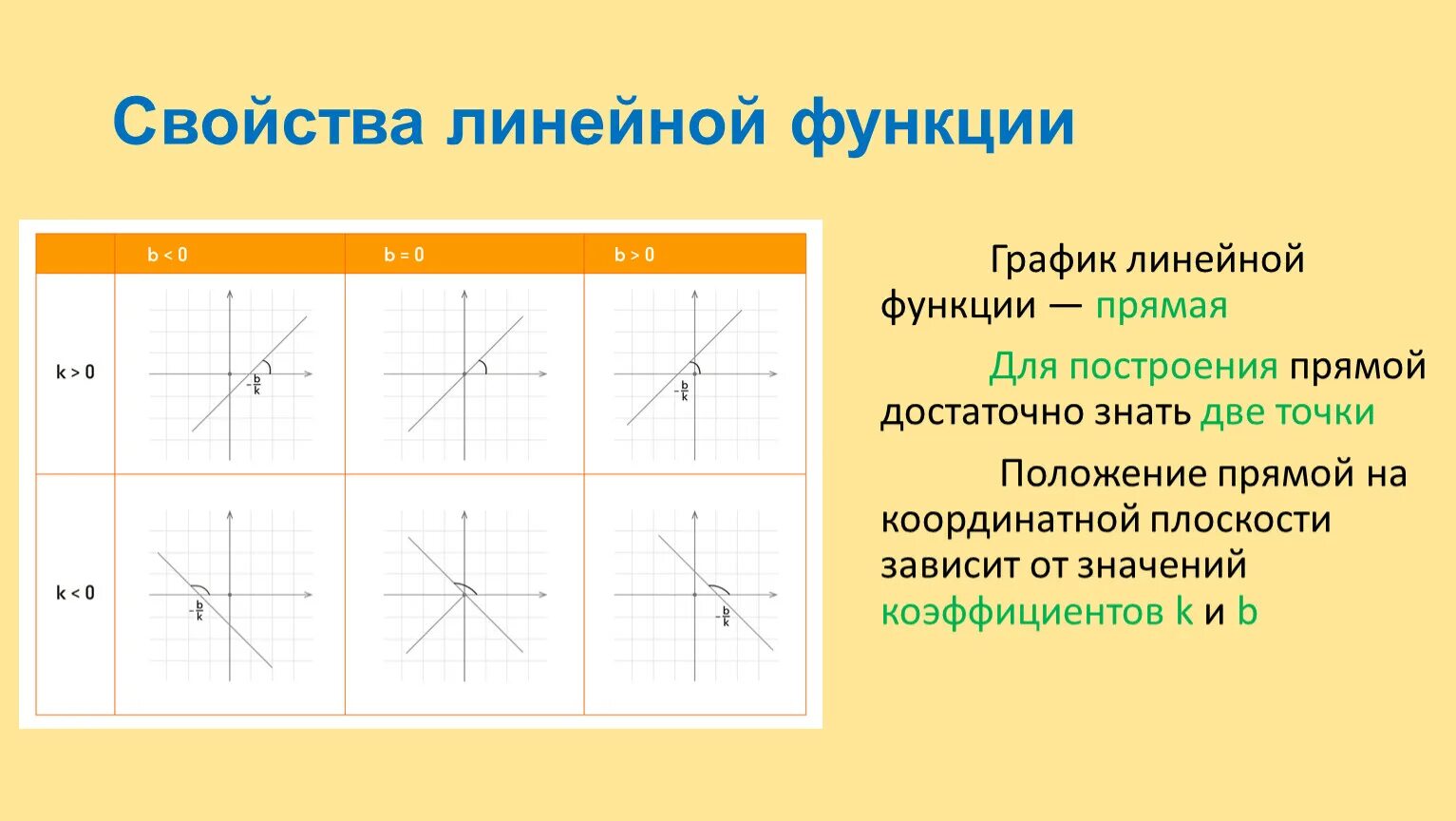 Свойства линейной функции 8 класс. Линейная функция свойства и график. Графики линейных функций и их формулы. Свойства линейной функции. Характеристика линейной функции.