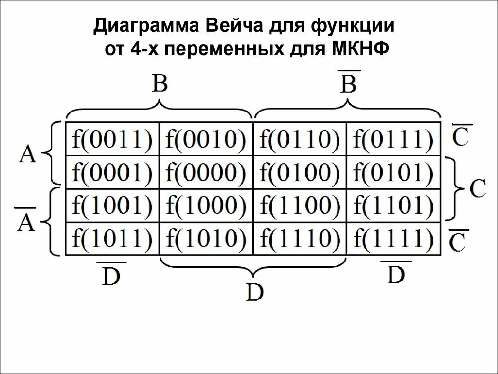 Минимизация вейча. Таблица вейча для 3 переменных. минимизация вейча карно. диаграмма вейча для 5 переменных. диаграмма вейча для 4 переменных.