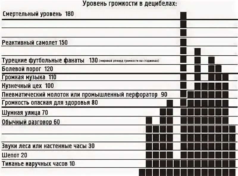 5 децибел. Уровень шума перфоратора в ДБ. Уровень шума от перфоратора в децибелах. Перфоратор сколько децибел шума. Уровень громкости в децибелах.