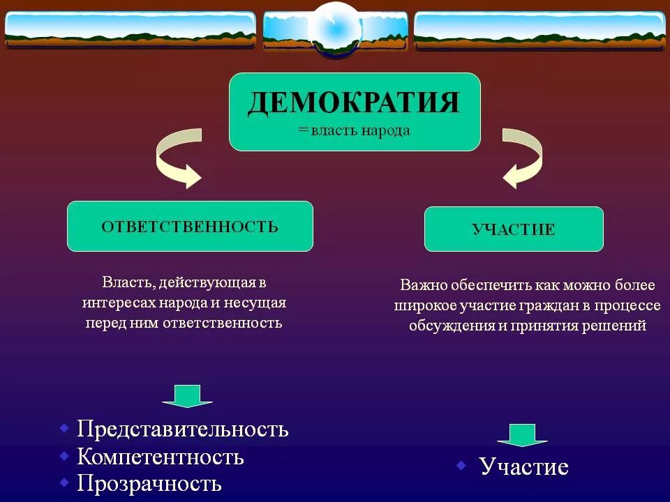 Источник власти в демократической стране. Что такое демократия. Демократическая власть. Демократия источник власти народ. Демократия определение.