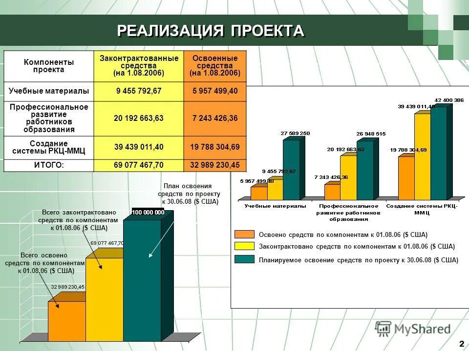 Анализ реализации проекта