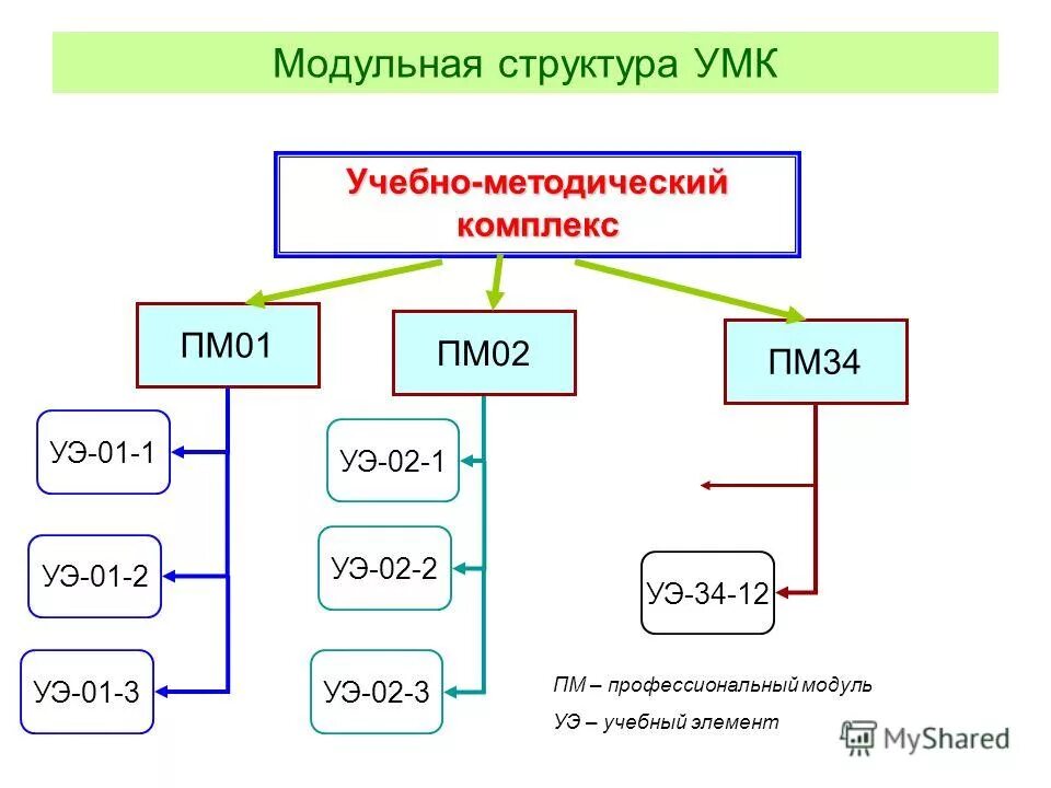 Структура сппр. Модульная структура пример. Модульная структура ис. Модульная структура проекта. Модульная структура.