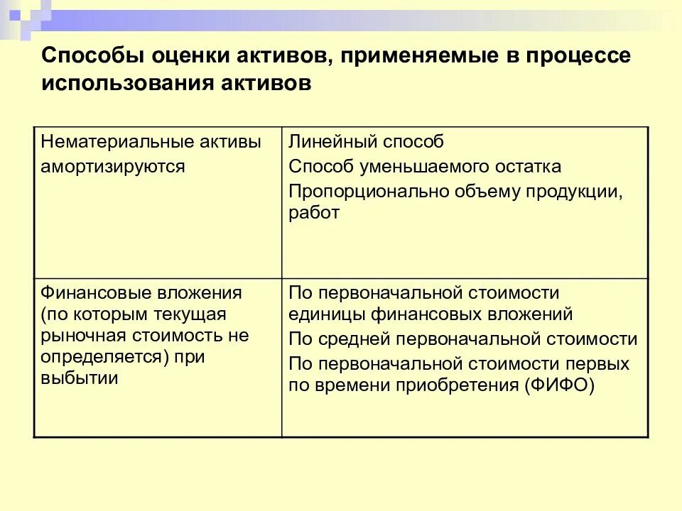 Способы оценки активов