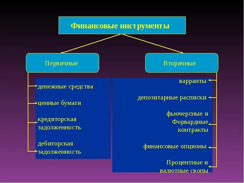 Перечислите все собственные источники доходов какие