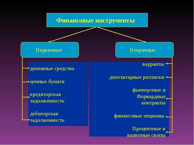 Первичные и вторичные доходы. Вторичные доходы. Первичные доходы примеры. Первичные и вторичные доходы в экономике. Финансы финансовые инструменты