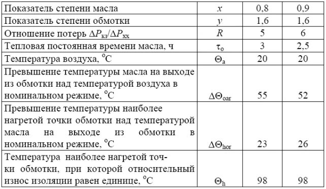 Допустимая температура верхних слоев масла трансформатора. Температурный режим трансформатора. Температурный режим работы трансформатора. Трансформатор силовой температурный режим. Тепловой режим трансформатора.