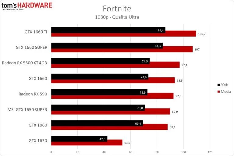 Видеокарта RX 480 4gb таблица видеокарт. RX 5500 XT 4gb vs RX 570 4gb. Видеокарта RX 560 4gb показатели в AMD software. RX 5500xt 4gb Benchmark. Rx 580 8gb сравнение