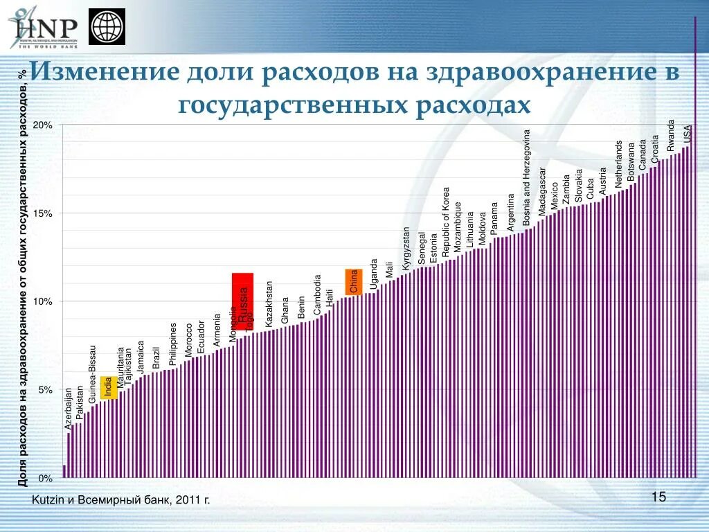 Изменение доли общества. Изменение государственных расходов. Изменение доли. Расходы Великобритании на здравоохранение. Расходы на здравоохранение в Австралии.