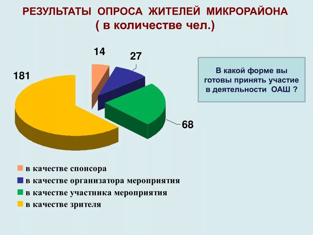 Проект как улучшить условия жизни в нашем микрорайоне. Результаты опроса. Опросы для жителей округа. Презентация как улучшить условия жизни в нашем микрорайоне. Улучшение жизненных условий