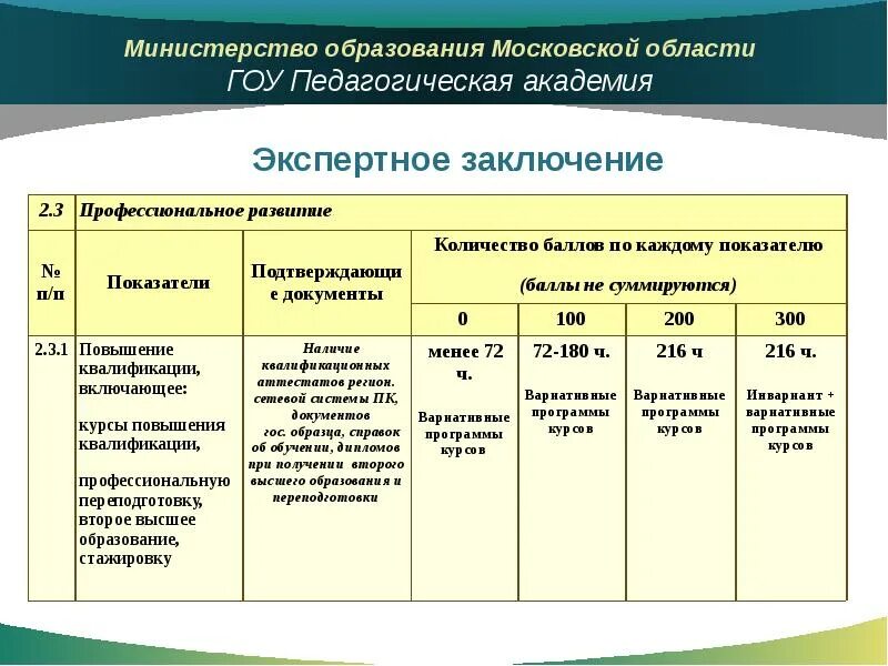 Баллы по повышению квалификации педагогов. Баллы при аттестации. Повышение квалификации часы. Необходимое количество часов для повышения квалификации педагогов. Количество часов для повышения квалификации