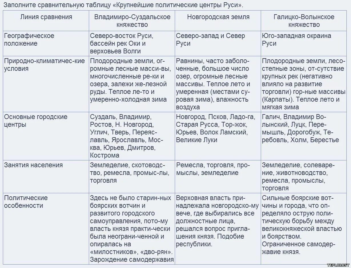 Русские княжества в период феодальной раздробленности таблица. Заполни сравнительную таблицу крупнейшие политические центры Руси. Сравнительная таблица крупнейшие политические центры Руси 6 класс. Особенности развития княжеств таблица. Таблица по истории раздробленности на руси